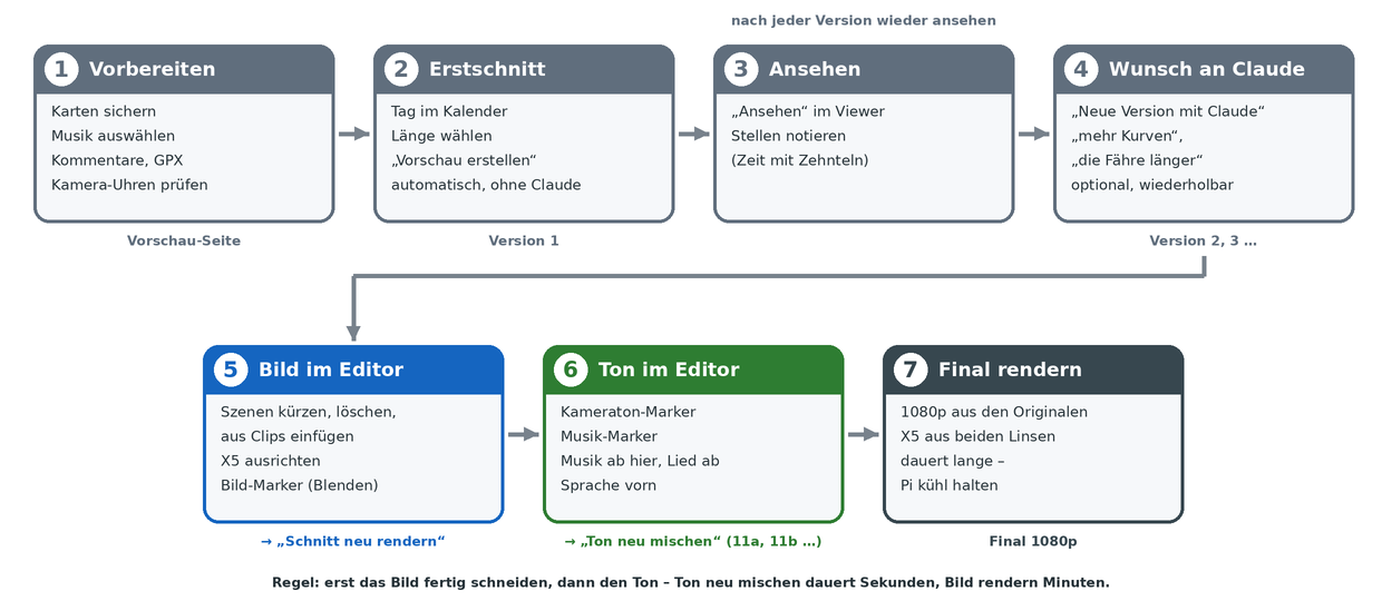 Workflow from backing up the cards to the finished film